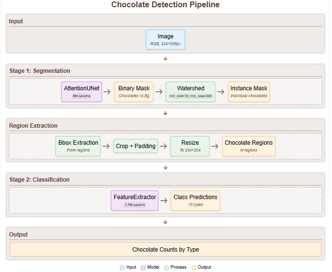 Architecture diagram of our two-stage pipeline with Attention U-Net for segmentation and CNN for classification