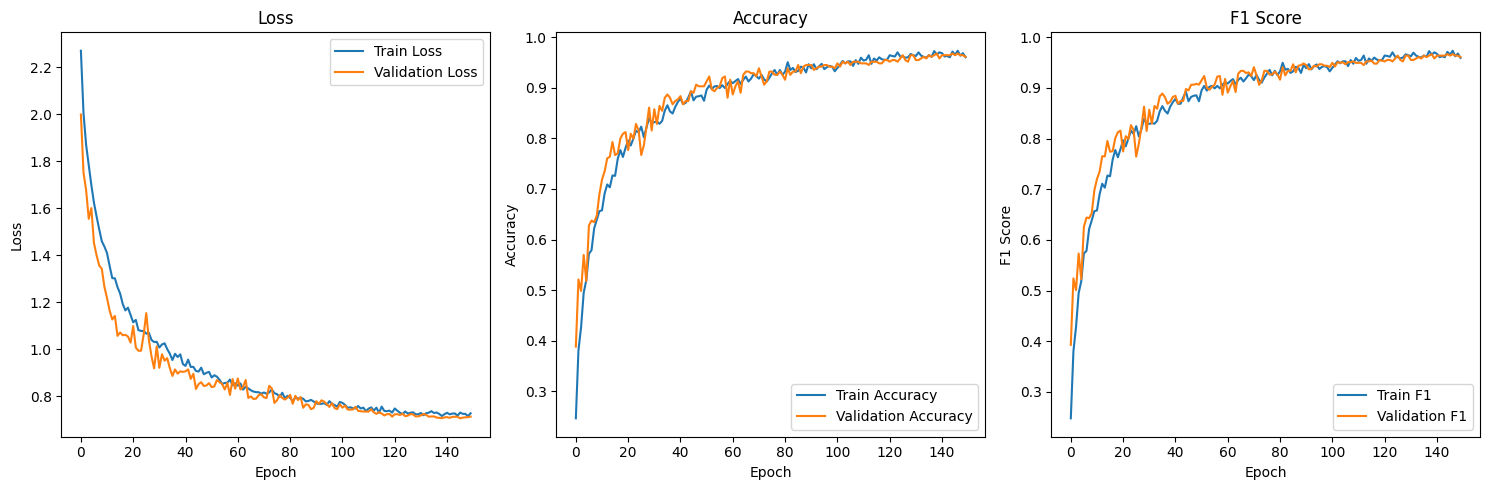 Training curves for the FeatureExtractor CNN showing loss and accuracy over epochs