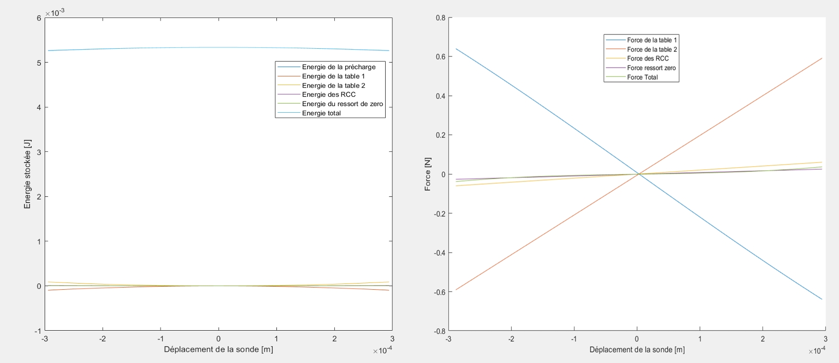 Maximum preloading configuration demonstrating the flexure deformation under load