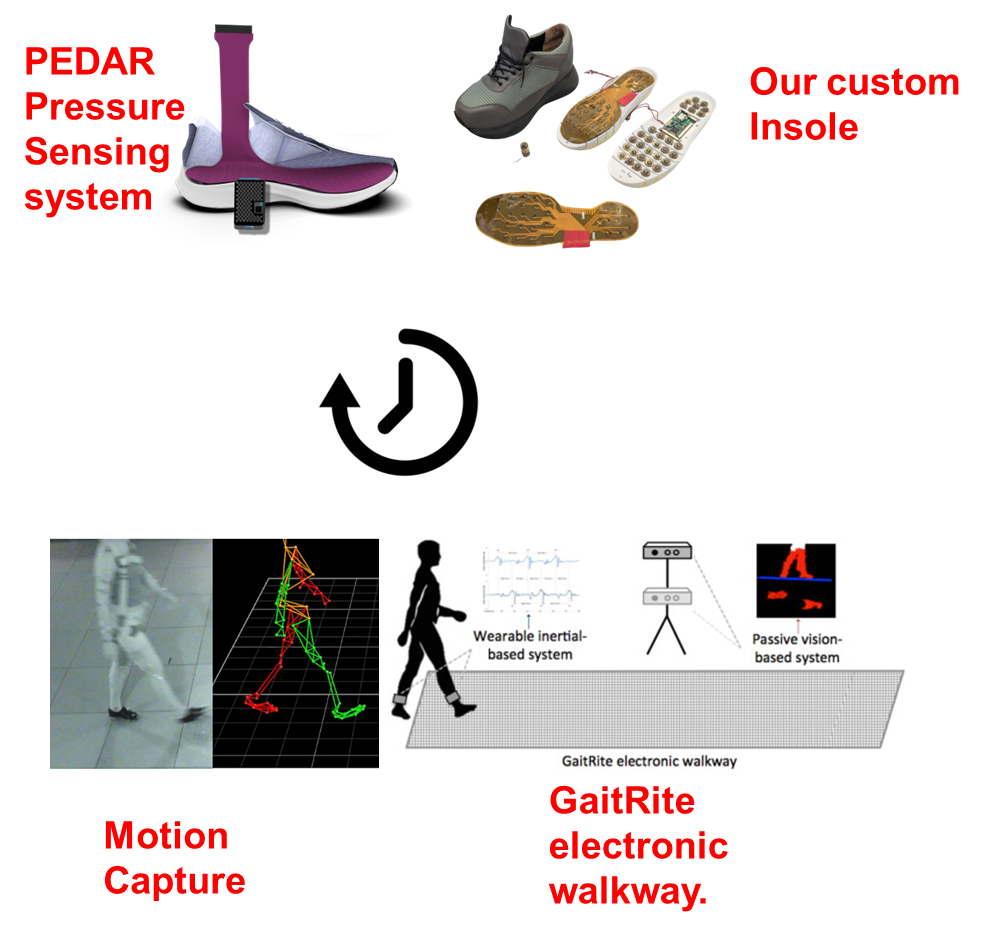 System overview diagram showing the integration of multiple sensor systems and their synchronization