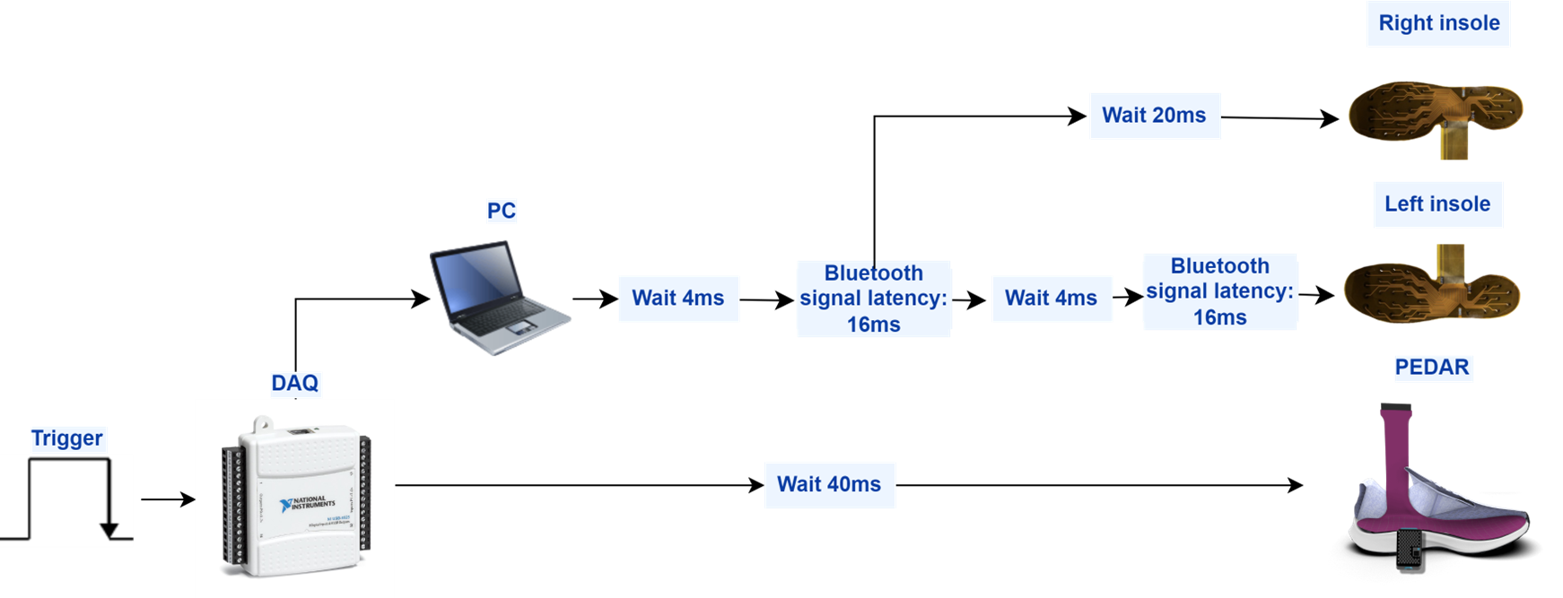 Hardware implementation of the synchronized data acquisition system