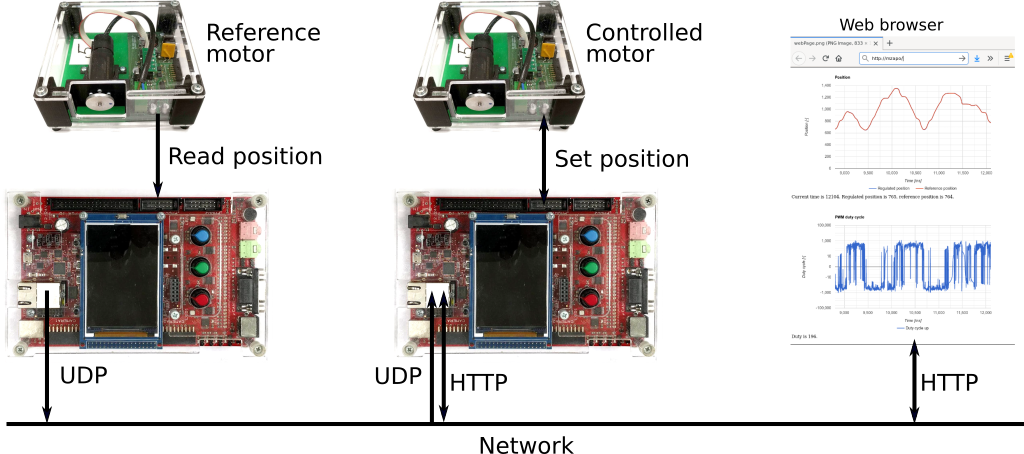 Real-Time Steer-by-Wire Control