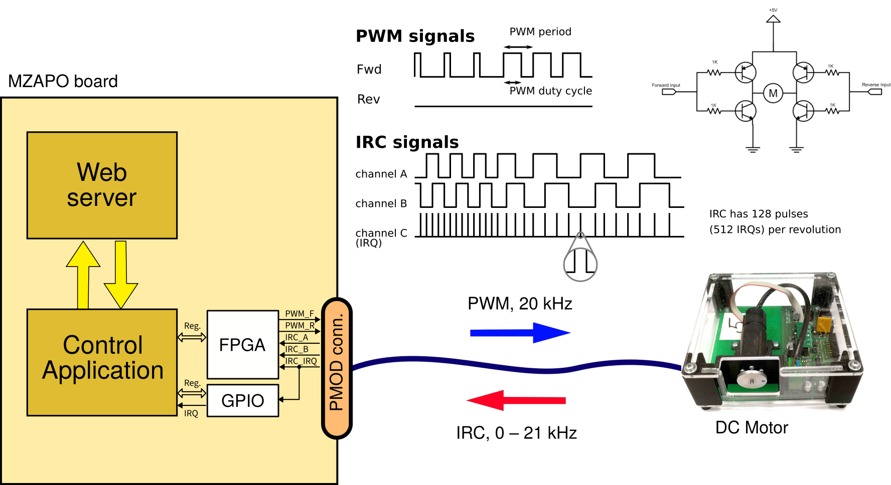 Block diagram of the PID motor control system showing the control loop architecture with anti-windup scheme