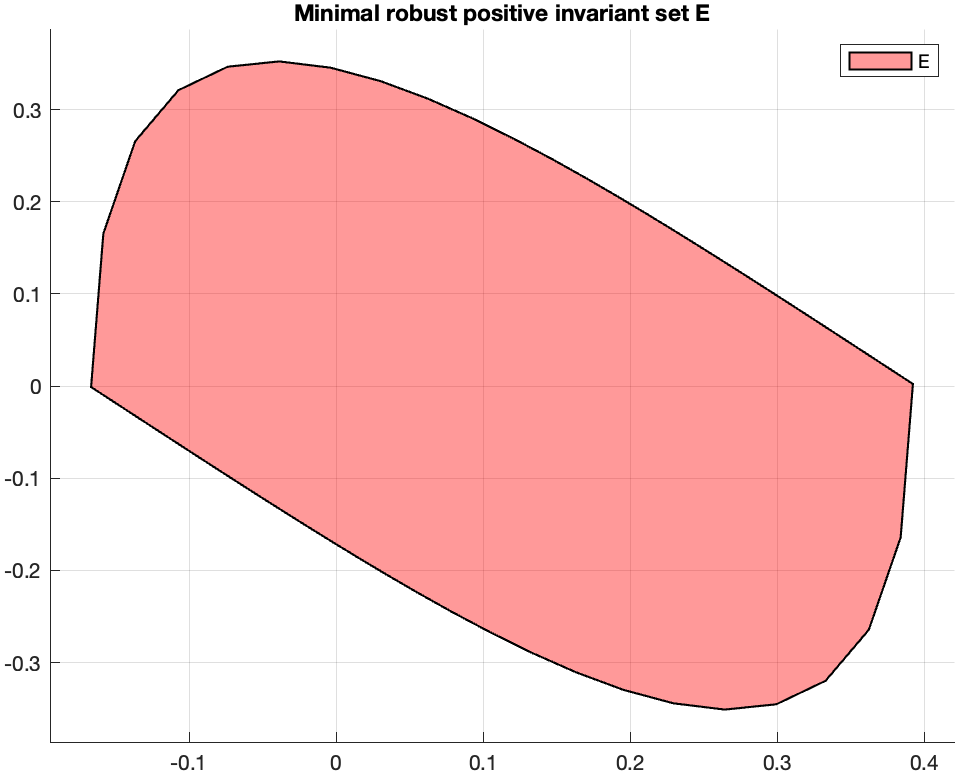 Minimal robust invariant set used in the robust tube MPC design