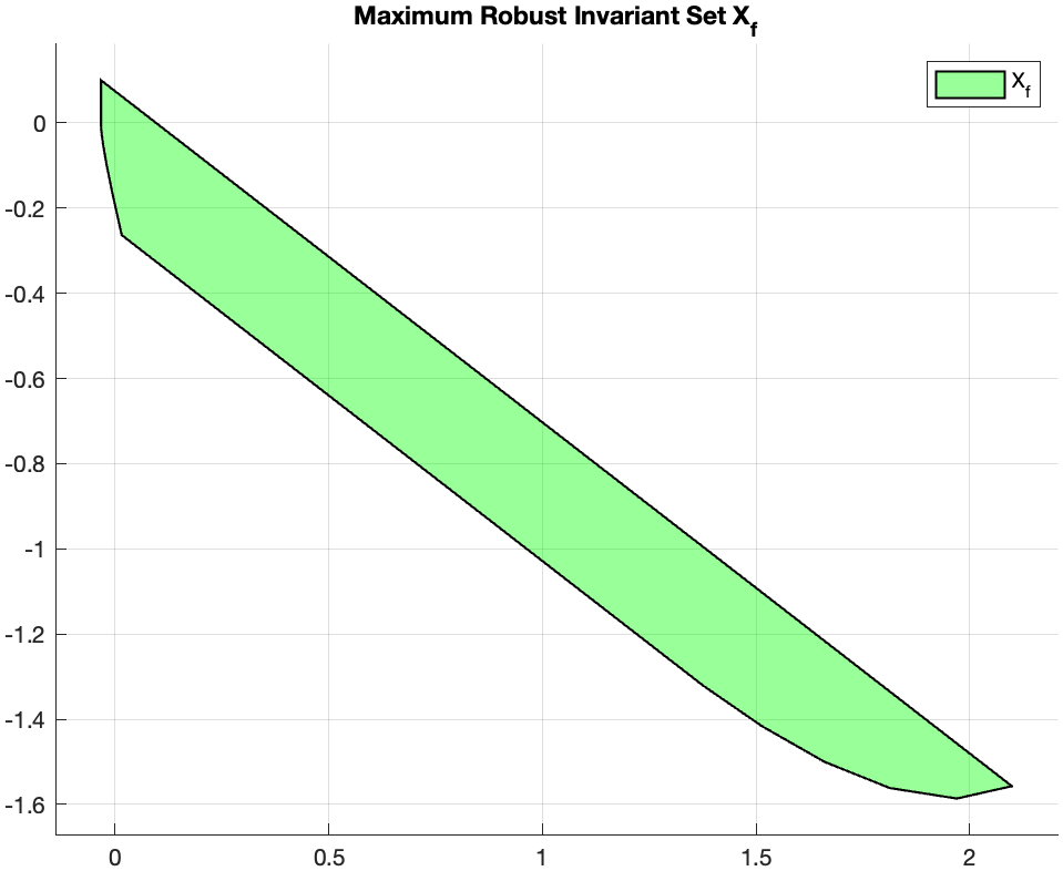 Terminal invariant set visualization for the MPC controller ensuring stability and constraint satisfaction