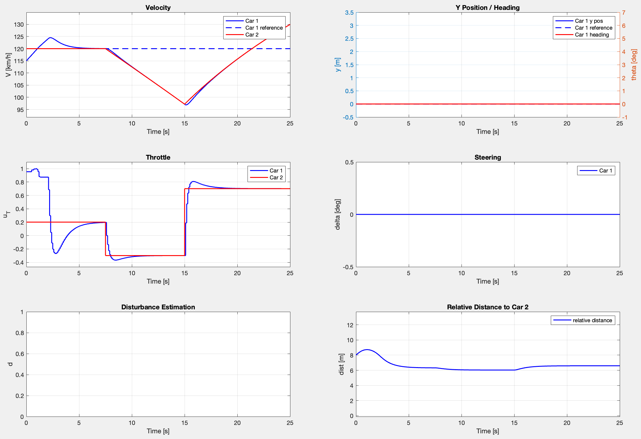 Controller performance test showing reference tracking and control inputs