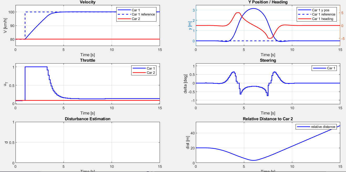 Nonlinear MPC overtaking maneuver simulation with collision avoidance constraints